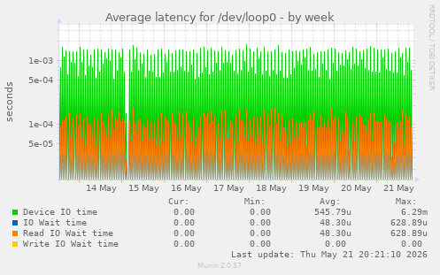 Average latency for /dev/loop0