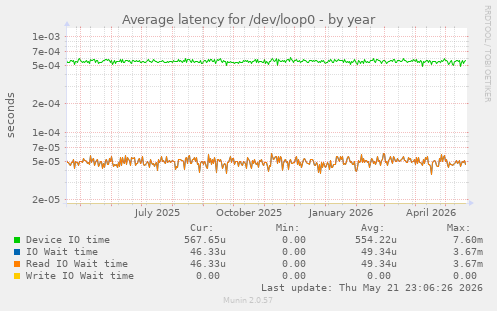 Average latency for /dev/loop0