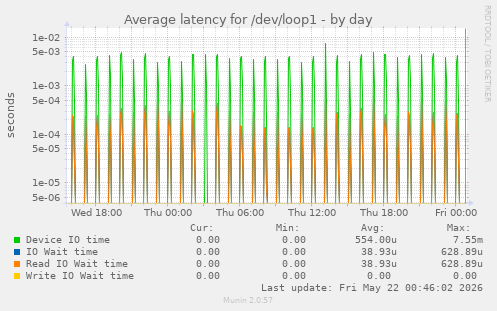 Average latency for /dev/loop1