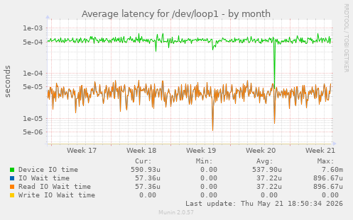 Average latency for /dev/loop1