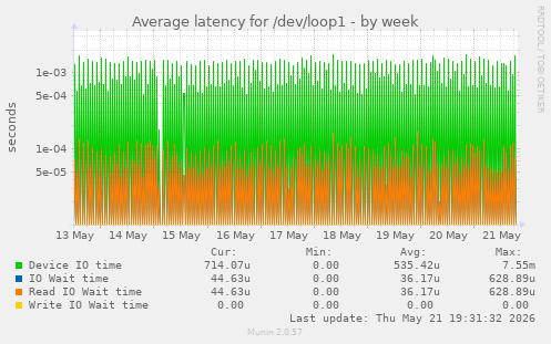Average latency for /dev/loop1
