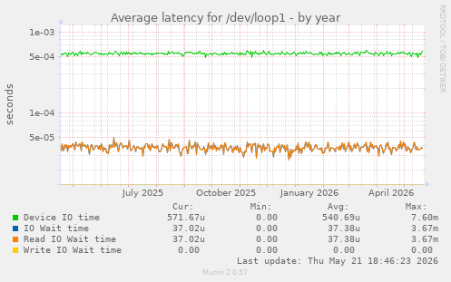 Average latency for /dev/loop1