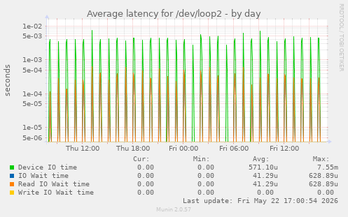 Average latency for /dev/loop2