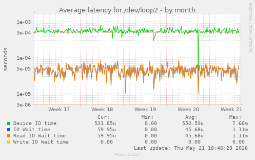Average latency for /dev/loop2
