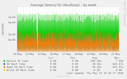 Average latency for /dev/loop2