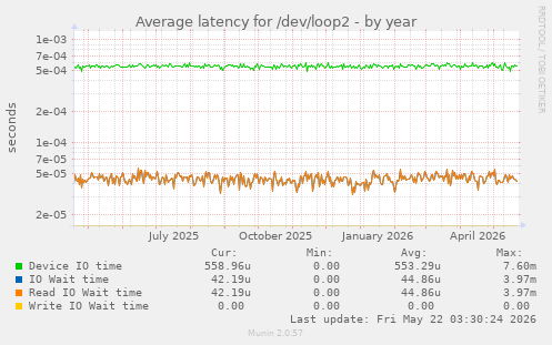 Average latency for /dev/loop2