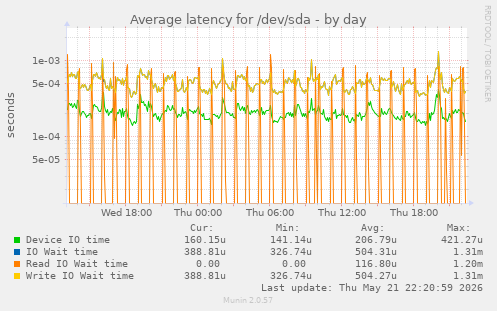 Average latency for /dev/sda
