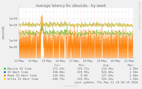 Average latency for /dev/sda