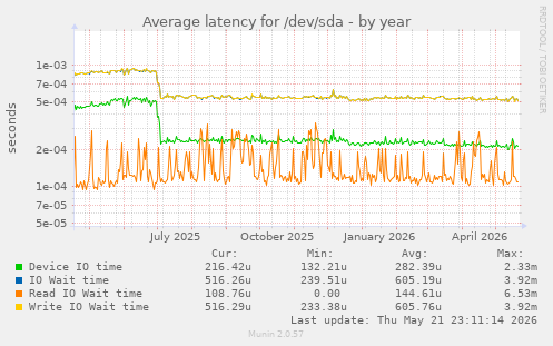 yearly graph