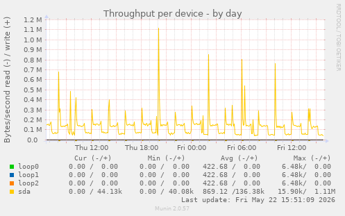 Throughput per device