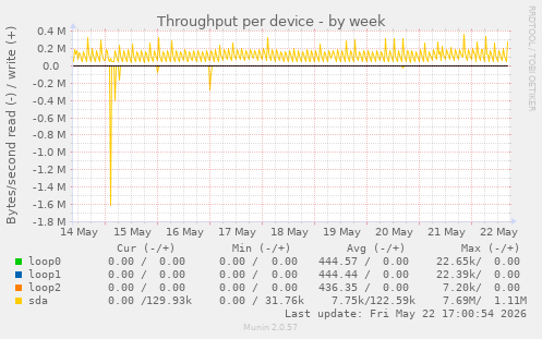 Throughput per device