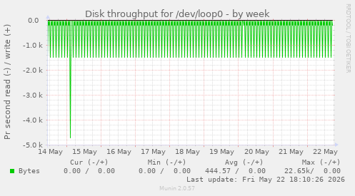 Disk throughput for /dev/loop0