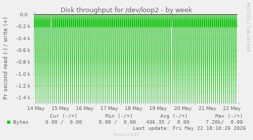 Disk throughput for /dev/loop2