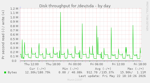 Disk throughput for /dev/sda