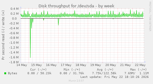 Disk throughput for /dev/sda