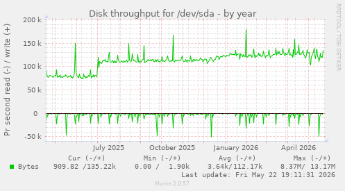 yearly graph
