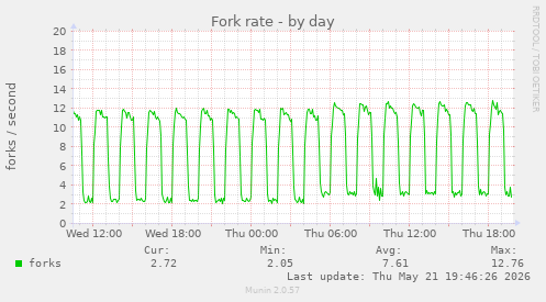 Fork rate