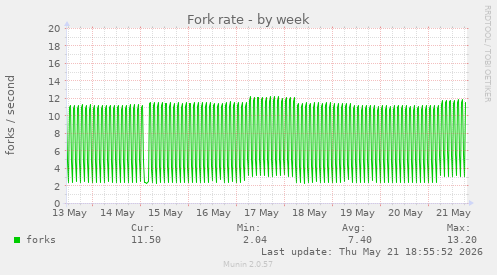 Fork rate