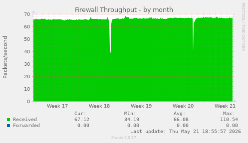Firewall Throughput