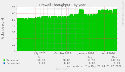 Firewall Throughput