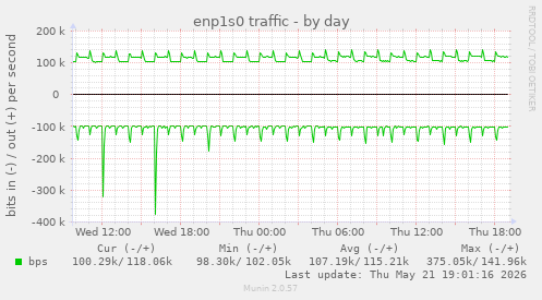 enp1s0 traffic