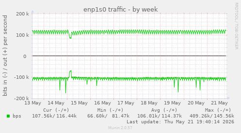 enp1s0 traffic
