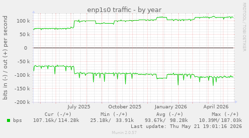 enp1s0 traffic
