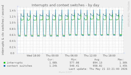 Interrupts and context switches