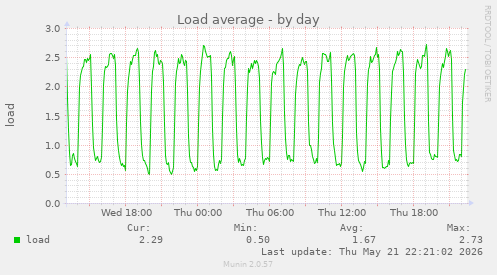 Load average