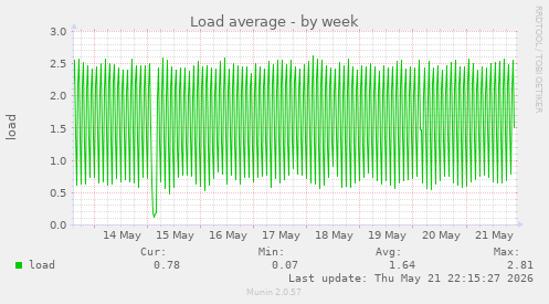 Load average