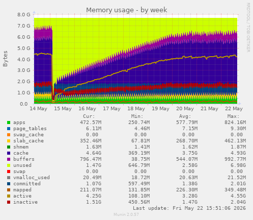 Memory usage