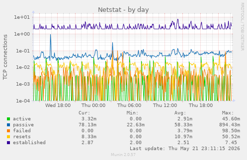 Netstat