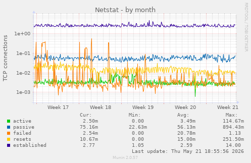 Netstat