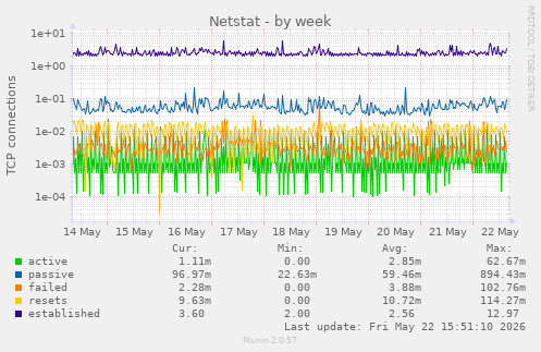 Netstat