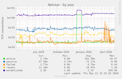 Netstat