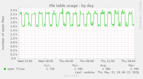 File table usage