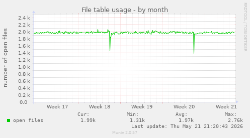 File table usage
