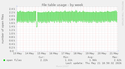 File table usage