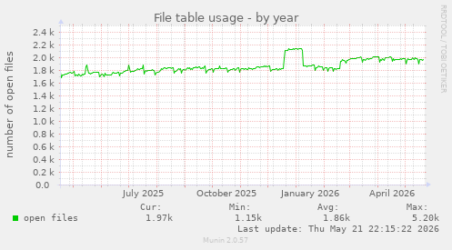 File table usage