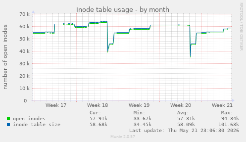 monthly graph