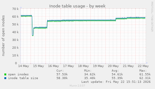 Inode table usage