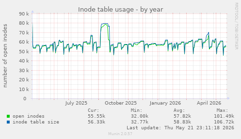 Inode table usage