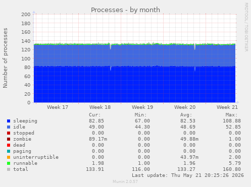 Processes
