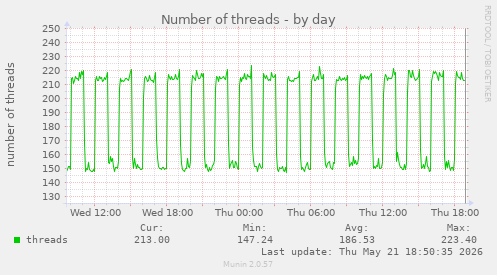 Number of threads