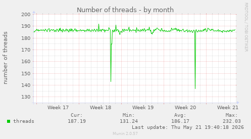 Number of threads