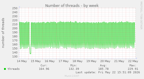 Number of threads
