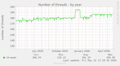 Number of threads