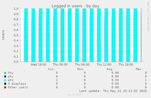 Logged in users