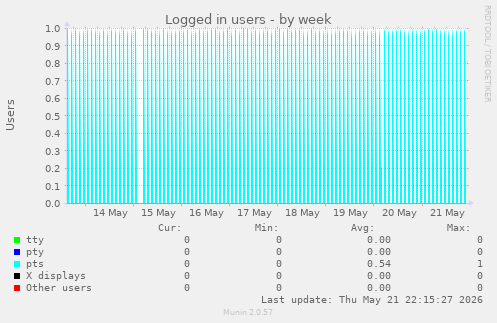 Logged in users