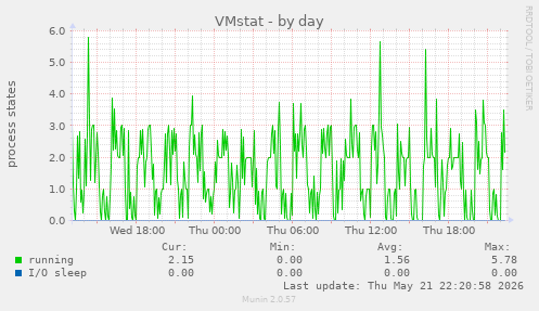 VMstat